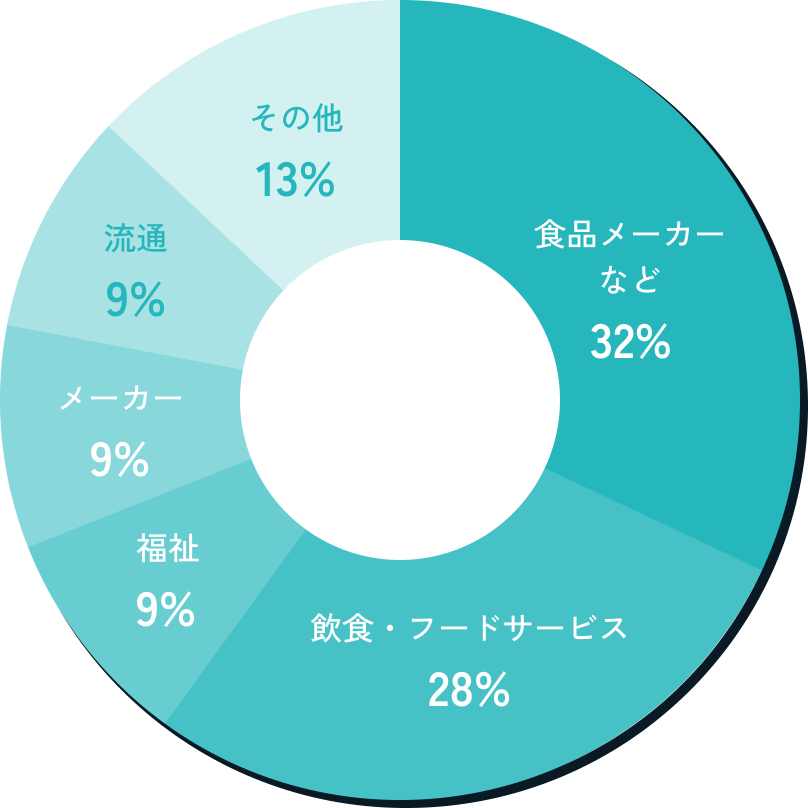 就職実績グラフ
